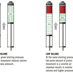 Diagrams comparing RockShox Pike fork air chambers, illustrating how oil volume affects pressure.