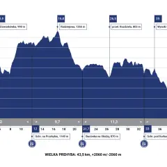 Profil trasy biegów w Szczawnicy: 43,5 km, przewyższenie +2060 m/-2060 m. Start na 506 m, meta na 506 m.
