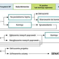 Jak powstaje ustawa - poznaj kluczowe etapy procesu legislacyjnego