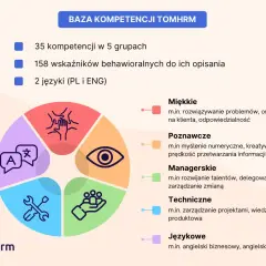 Grafika przedstawia schemat bazy kompetencji z ikonami: współpraca, oko, ręka z ludźmi, narzędzia, dialog.