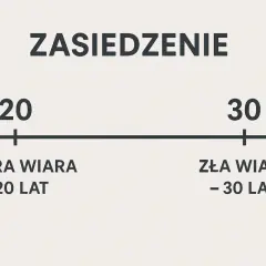 Zasiedzenie: dobra wiara – 20 lat, zła wiara – 30 lat. Skala pokazuje, ile lat potrzeba do zasiedzenia w zależności od dobrej lub złej wiary.