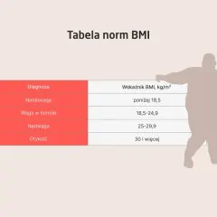 Tabela norm BMI z sylwetką osoby z otyłością. Pokazuje kategorie wagi: niedowaga, waga w normie, nadwaga, otyłość. Zero kaloryczne podejście do diety może pomóc osiągnąć wagę w normie.