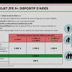 Tableau des aides pour la zone ZFE Lyon : primes pour véhicules propres, vélos et rétrofit, selon le revenu.