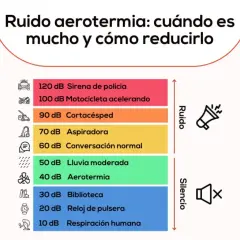 La aerotermia genera 40 dB, similar a lluvia moderada. ¿Cuánto son 65 decibelios? Más que una conversación normal, menos que una aspiradora.