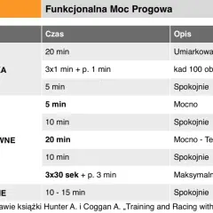 Tabela treningowa z podziałem na strefy tętna w bieganiu: rozgrzewka, zadanie główne (test mocy progowej) i uspokojenie.