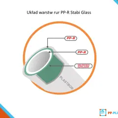Schemat warstw rury PP-R Stabi Glass, pokazujący zewnętrzną warstwę PP-R, środkową warstwę włókna szklanego i wewnętrzną warstwę PP-R. Idealna dla instalacji wodnych.