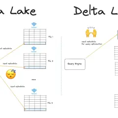 Comparaison entre un Data Lake classique et un Delta Lake. Le Delta Lake optimise les requêtes grâce à un journal des transactions.