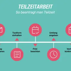 Schritte zur Beantragung von Teilzeit: Antrag formulieren, Textform einhalten, Frist beachten, Umfang angeben, Verteilung konkretisieren. So können Sie Ihre Arbeitszeit reduzieren.