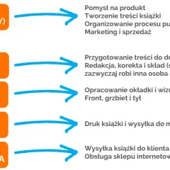 Schemat procesu wydawniczego: autor/wydawca (ty) tworzy treść, redaktor przygotowuje do druku, grafik opracowuje okładkę, drukarnia drukuje, a firma wysyłkowa dostarcza. Różnica między wydawnictwem tradycyjnym a self-publishing.