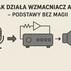 Schemat pokazuje, jak mikrofon przekazuje sygnał do wzmacniacza, który zwiększa jego moc RMS, a następnie do głośnika.