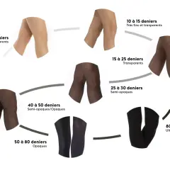 Comparaison de collants par denier textile : de 5 à 10 deniers (ultra-fins) à 80 deniers et plus (ultra-opaques).