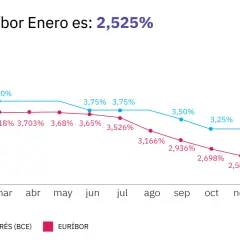 Gráfico muestra la evolución del Euríbor y tipos de interés BCE. La previsión Euríbor 2026 apunta a una bajada.