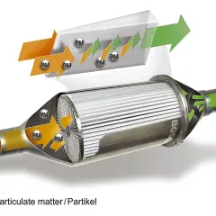 Schéma illustrant le fonctionnement d'un filtre à particules Bosch. Les particules (PM) sont capturées par le filtre, laissant passer l'air purifié.