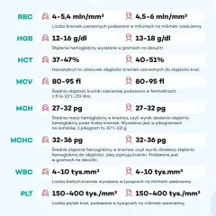 Tabela norm parametrów krwi: RBC, HGB, HCT, MCV, MCH, MCHC (średnie stężenie hemoglobiny w krwince), WBC, PLT.