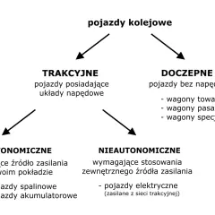 Schemat wyjaśnia, co to tabor kolejowy: pojazdy trakcyjne (z napędem) i doczepne (bez napędu). Trakcyjne dzielą się na autonomiczne i nieautonomiczne.