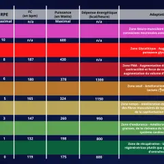 Tableau des zones d'entraînement : endurance fondamentale zone 2 ou 3, tempo, seuil, PMA, glycolytique, neuro-musculaire, avec RPE, FC, puissance et dépenses énergétiques.