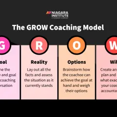 The GROW coaching model: Goal, Reality, Options, Will. This visual guide outlines the steps for effective coaching hours.