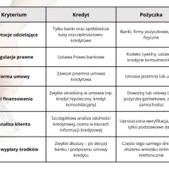 Tabela porównująca kredyt i pożyczkę pod kątem kryteriów, takich jak instytucje, regulacje, cel finansowania. Prosty kredyt jest dostępny w bankach.
