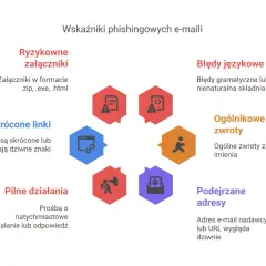 Grafika pokazuje wskaźniki phishingu, by chronić przed oszustami, np. z Velo Bank. Uważaj na podejrzane linki, załączniki i błędy.