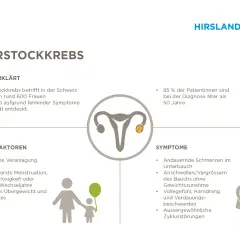 Grafik zu Eierstockkrebs: Symptome, Risikofaktoren und die eierstockkrebs prognose.