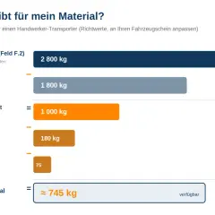 Berechnung der Nutzlast: Zulässiges Gesamtgewicht (2800 kg) minus Leergewicht (1800 kg) minus Innenausbau (180 kg) minus Beifahrer (75 kg) ergibt ein verfügbares tara gewicht von ca. 745 kg für Material.