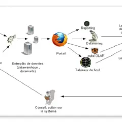 Schéma d'un système d'information informatique, montrant le flux des données de l'enregistrement à la prise de décision, incluant le data mining et le reporting.