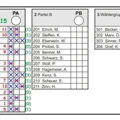 Ergebnisübersicht zur Kommunalwahl in Hessen: Stimmen für Partei A, B und Wählergruppe C.