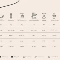 Tabelle zeigt Zubereitungsmethoden für Kaffee, von Handfilter bis Espressokocher, mit Angaben zu Kaffeemenge, Mahlgrad (wie fein kaffee mahlen), Wassermenge, Temperatur und Durchlaufzeit.