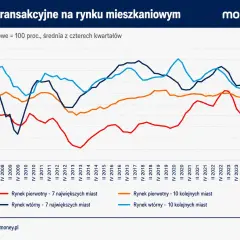 Wykres cen transakcyjnych na rynku mieszkaniowym. Marek Wielgo analizuje trendy cenowe od 2007 do 2025 roku.