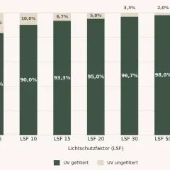 Balkendiagramm zeigt, wie der Anteil der UV-Strahlung mit steigendem Lichtschutzfaktor (LSF) abnimmt. Eine Lichtschutzfaktor Tabelle, die die Wirksamkeit von LSF 6 bis 100 darstellt.