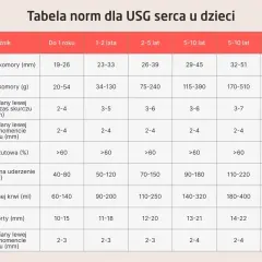 Tabela norm dla USG serca u dzieci, pokazująca prawidłowe parametry echo serca w zależności od wieku.