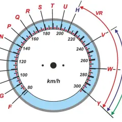 Tarcza z oznaczeniami literowymi i cyfrowymi, pokazująca indeks prędkości opon. Skala od 80 do 300 km/h.