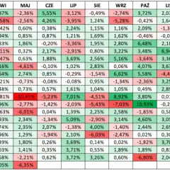 Tabela wyników inwestycji w siebie: od 1999 do 2019 roku, z zaznaczonymi miesiącami i rocznymi wynikami.