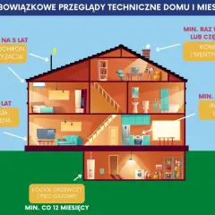 Schemat domu z zaznaczonymi obowiązkowymi przeglądami technicznymi: instalacji gazowej, komina, wentylacji, elektrycznej, piorunochronu, klimatyzacji oraz kotła grzewczego.