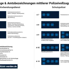Übersicht der armee dienstgrade im mittleren Polizeivollzugsdienst. Zeigt Abzeichen und Bezeichnungen für Vorbereitungsdienst und Schutzpolizei.