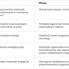 Tabela porównująca plusy i minusy magazynowania energii. Kluczowe dla niezależności energetycznej, ale wymaga inwestycji i przestrzeni, by być off grid.
