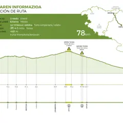 Perfil de la ruta ciclista Plazaola Vía Verde de 78 km, con inicio en Pamplona y final en Andoain.