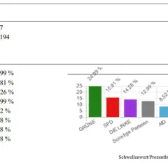 Die Wahlergebnisse Sachsen zeigen die GRÜNEN mit 24,99% vorn, gefolgt von SPD und DIE LINKE. Ein Balkendiagramm visualisiert die Ergebnisse.