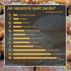 Zbliżenie na pączki z lukrem i skórką pomarańczową, obok wykres czasu aktywności potrzebnego do ich spalenia.