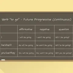 Tabela z czasownikiem "to go" w czasie Future Continuous. Pokazuje zastosowanie future continuous w zdaniach twierdzących, przeczących i pytających.