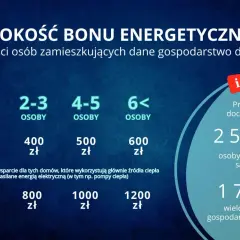 Wysokość bonu energetycznego zależy od liczby osób w gospodarstwie domowym. Dodatkowe wsparcie dla domów z ogrzewaniem elektrycznym.