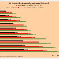 Wykres pokazuje, jak zmiana stóp procentowych wpłynęła na raty kredytów hipotecznych. Widać wyraźny wzrost rat wraz ze wzrostem WIBOR.