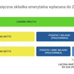 Schemat pokazuje przykładowe wyliczenie emerytury, rozbijając zarobki brutto na netto, podatki, składki pracownika i pracodawcy do ZUS.