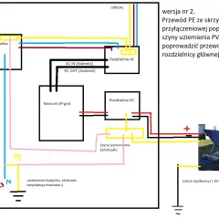 Schemat instalacji PV z falownikiem off-grid. Widoczna jest główna rozdzielnia, rozdzielnie AC i DC, falownik, panele PV oraz uziemienie. Bednarka jest kluczowym elementem systemu uziemienia.