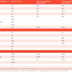 Tabella comparativa: tonno fresco (159 kcal), in salamoia (103 kcal) e sott'olio (192 kcal). Valori nutrizionali per 100g.
