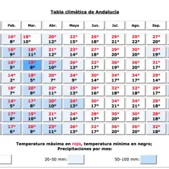 Kwiecień w Maladze: średnia temperatura 21°C, minimalna 11°C. Tabela klimatyczna Andaluzji pokazuje, że pogoda w Maladze w kwietniu jest łagodna.