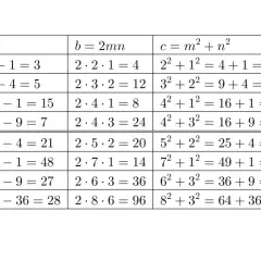 Tabela pokazuje generowanie liczb tworzących trójkąt pitagorejski za pomocą wzorów a=m²-n², b=2mn, c=m²+n².