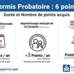 Permis probatoire : durée et points acquis. Un jeune conducteur peut obtenir 2 ou 3 points par an, la période probatoire varie selon la formation.