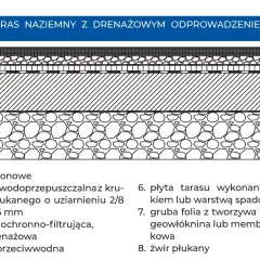Schemat tarasu naziemnego z drenażem: układanie płyt tarasowych na podsypce żwirowej, warstwach izolacji i drenażu.