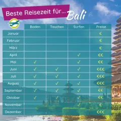 Tabelle zeigt die beste Reisezeit für Bali: Mai bis September ist ideal zum Baden, Tauchen und Surfen, mit moderaten Preisen.